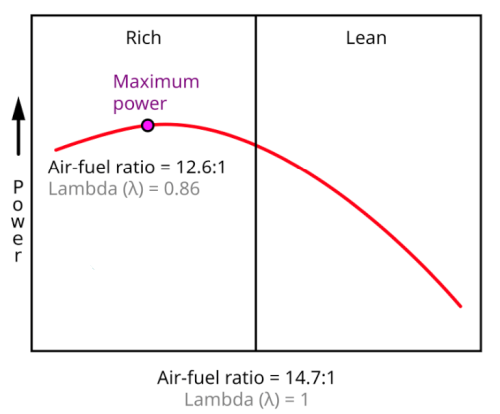 AFR vs Power