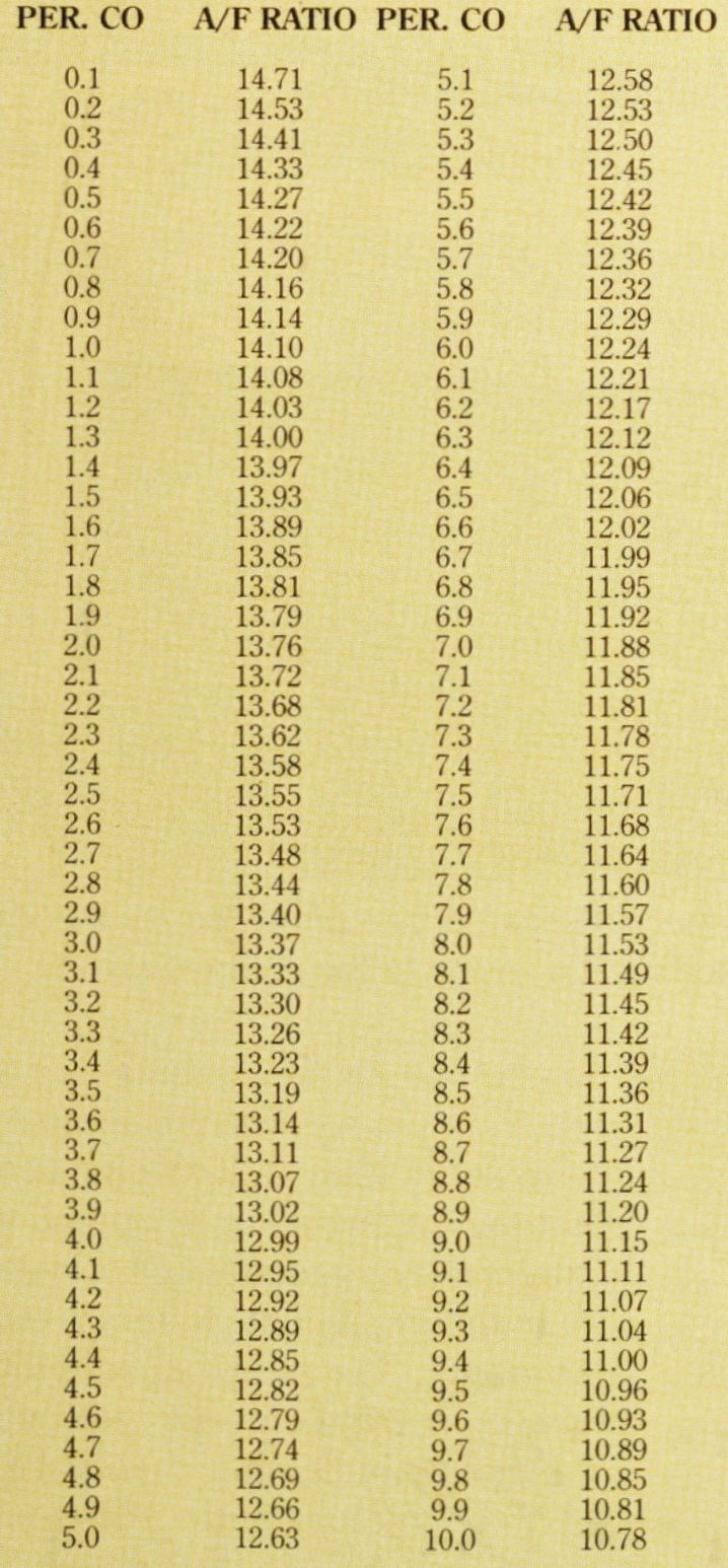 CO% vs AFR Chart